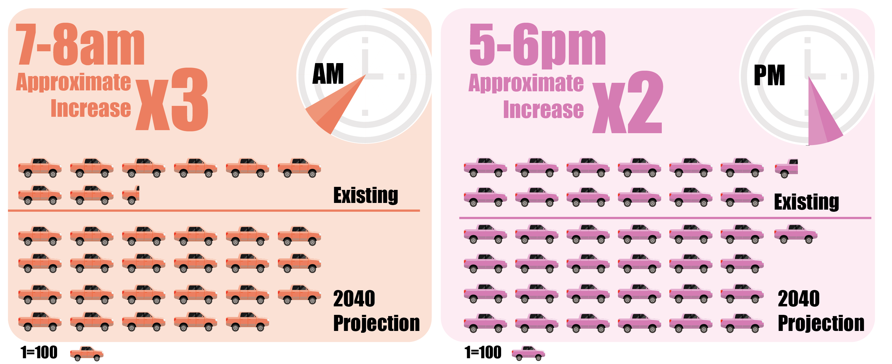 A graphic showing the approximate number of vehicles traveling on Lake Hazel Road during the peak hours.